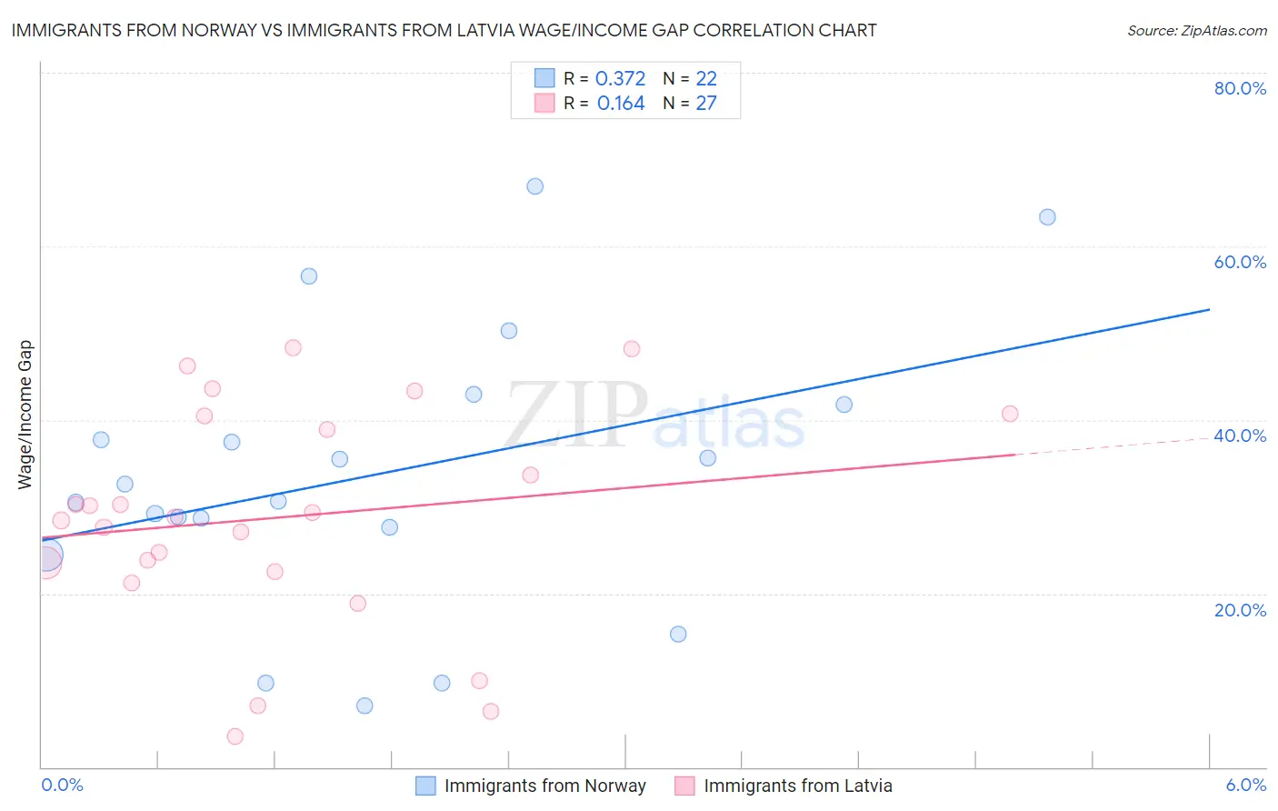 Immigrants from Norway vs Immigrants from Latvia Wage/Income Gap