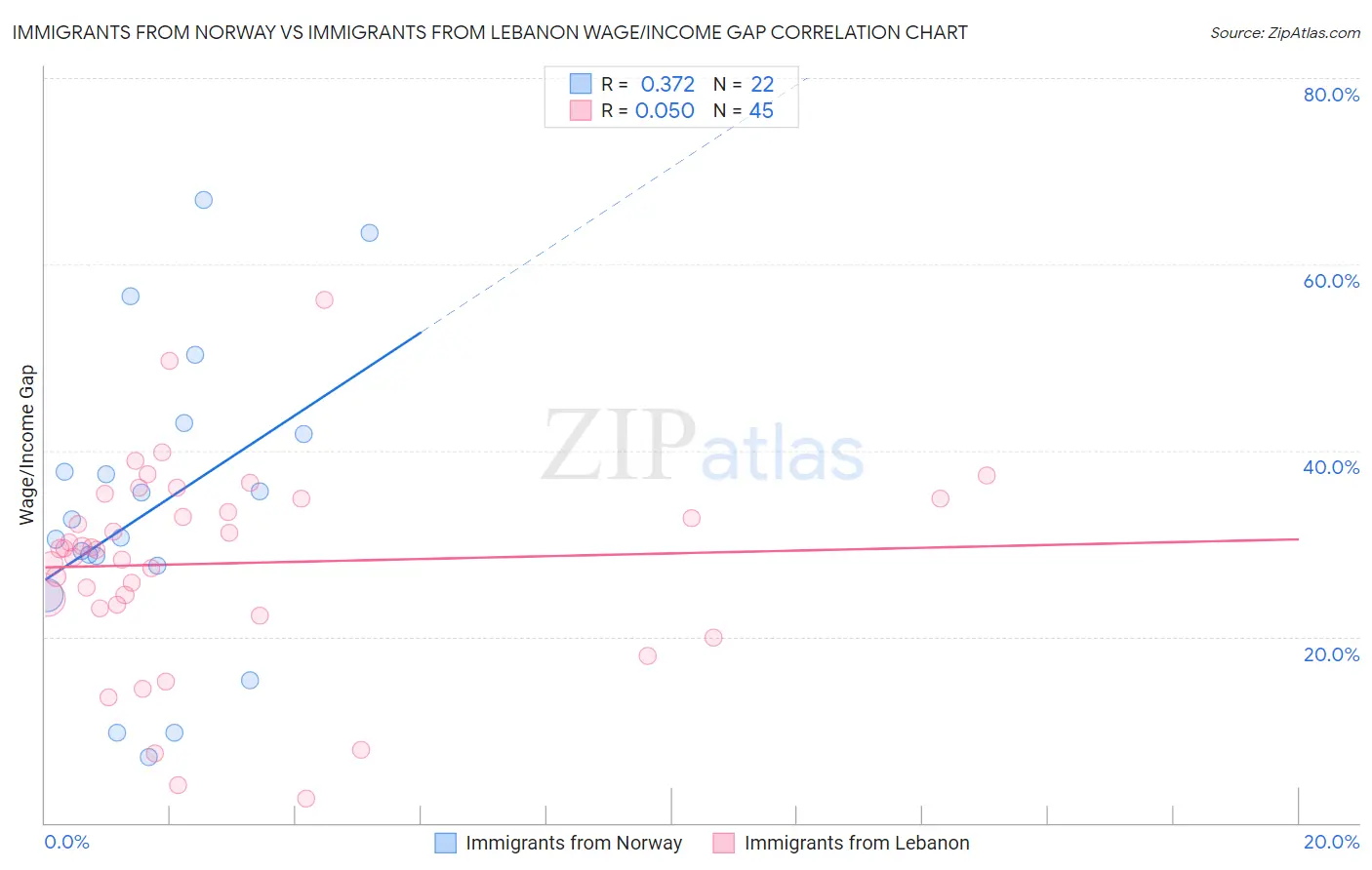 Immigrants from Norway vs Immigrants from Lebanon Wage/Income Gap
