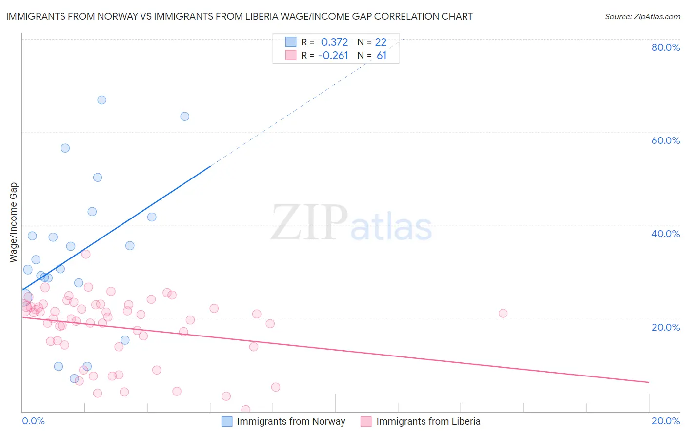 Immigrants from Norway vs Immigrants from Liberia Wage/Income Gap