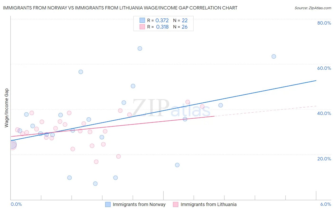 Immigrants from Norway vs Immigrants from Lithuania Wage/Income Gap