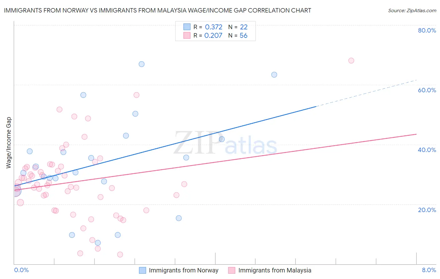 Immigrants from Norway vs Immigrants from Malaysia Wage/Income Gap