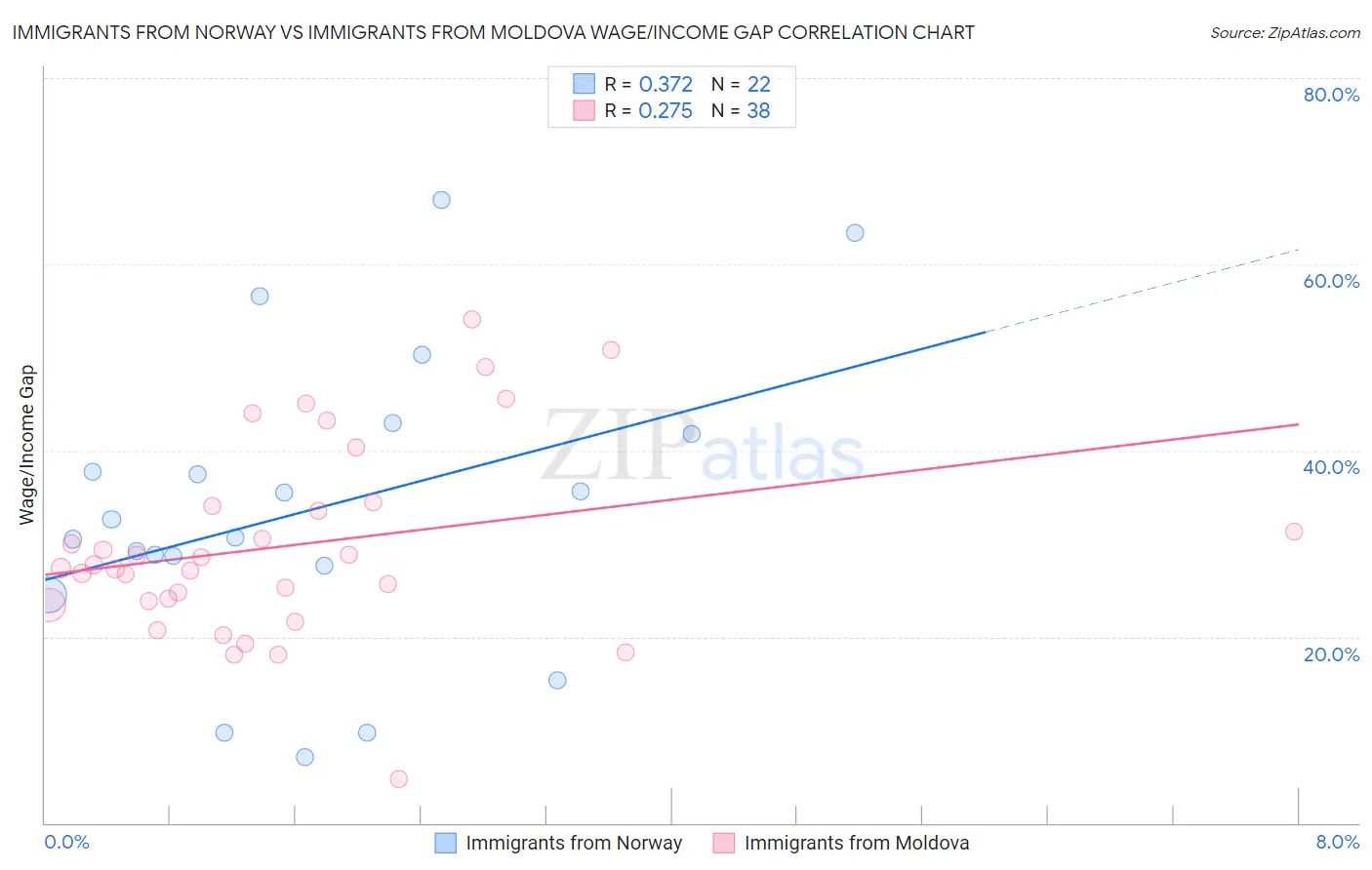 Immigrants from Norway vs Immigrants from Moldova Wage/Income Gap