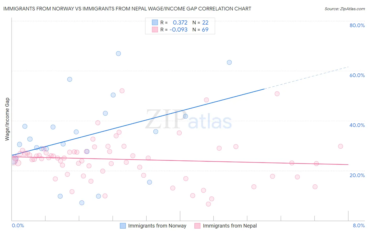 Immigrants from Norway vs Immigrants from Nepal Wage/Income Gap