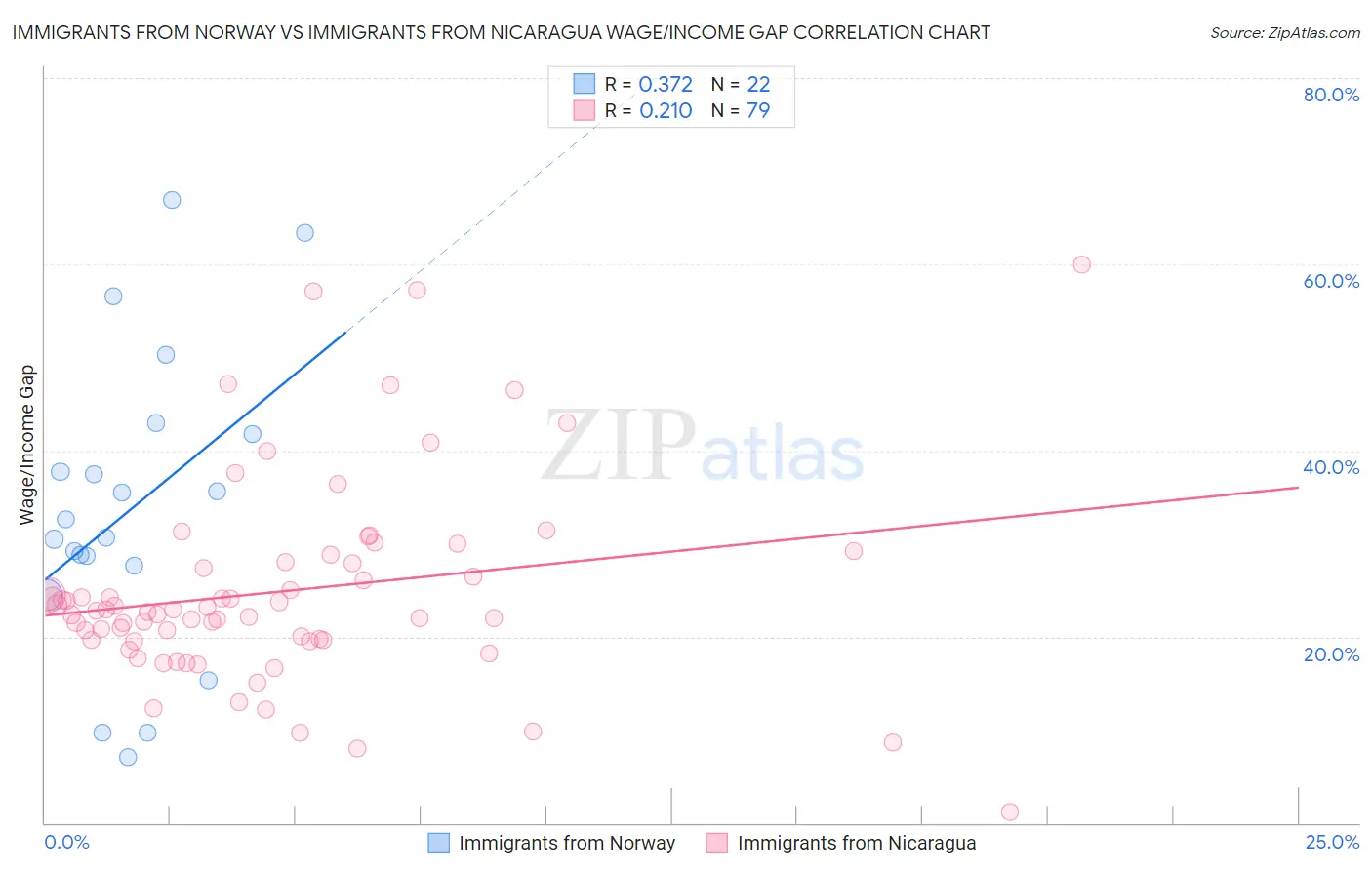 Immigrants from Norway vs Immigrants from Nicaragua Wage/Income Gap