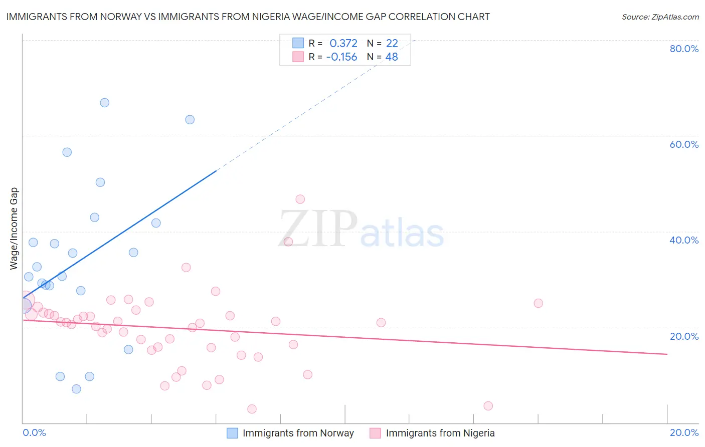 Immigrants from Norway vs Immigrants from Nigeria Wage/Income Gap