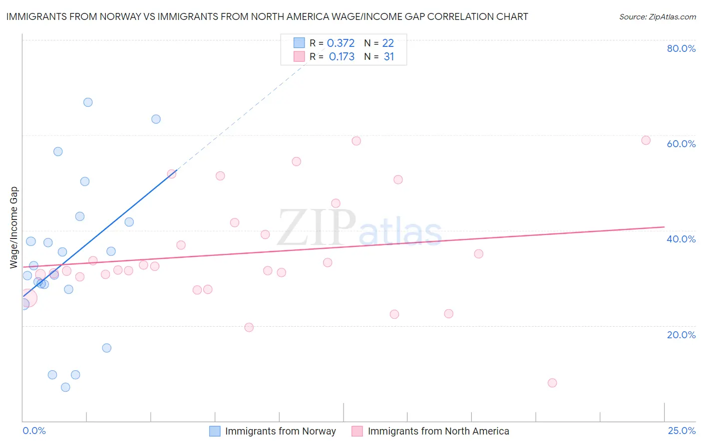 Immigrants from Norway vs Immigrants from North America Wage/Income Gap