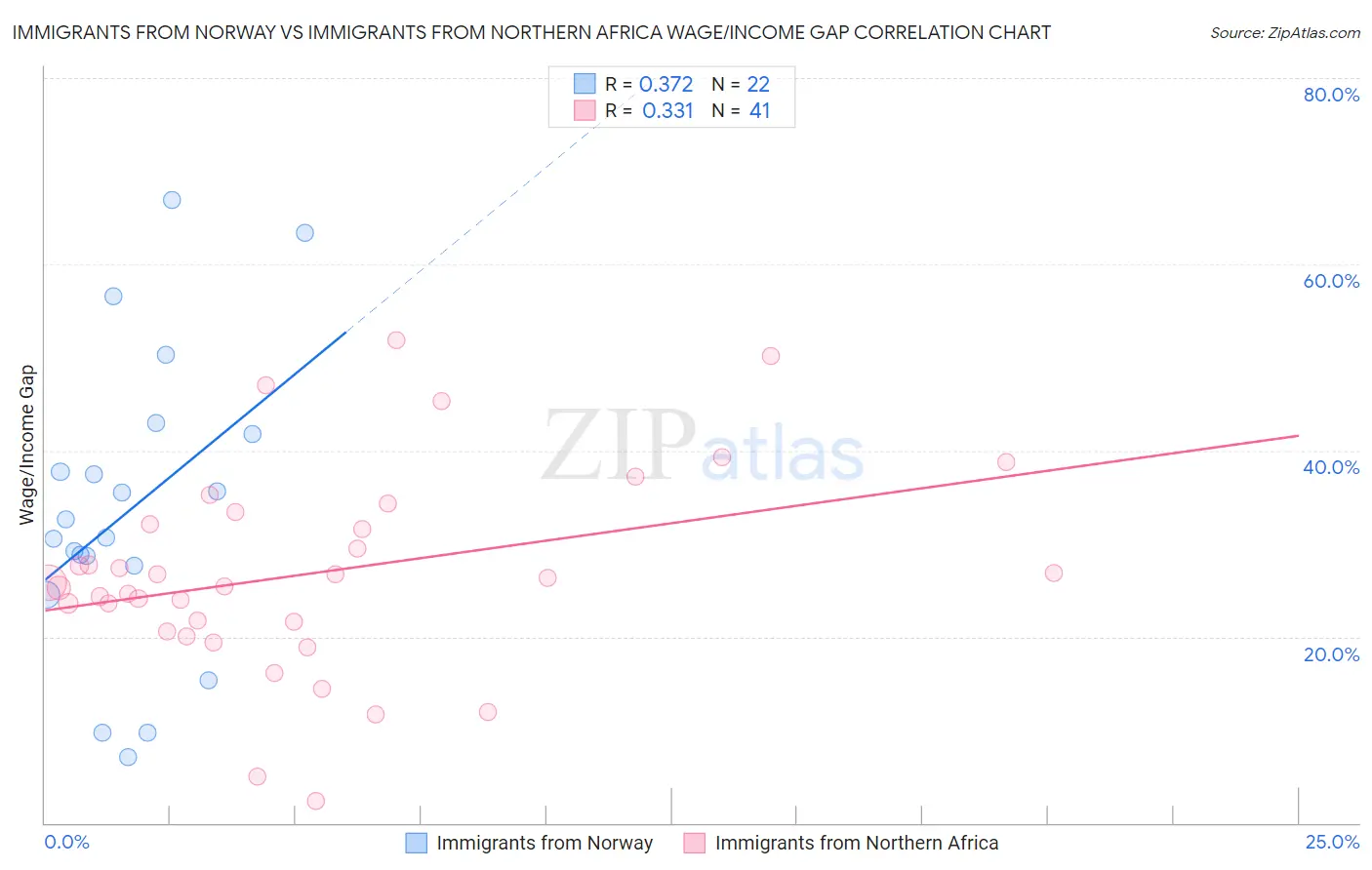 Immigrants from Norway vs Immigrants from Northern Africa Wage/Income Gap