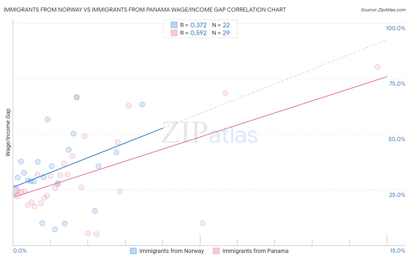 Immigrants from Norway vs Immigrants from Panama Wage/Income Gap