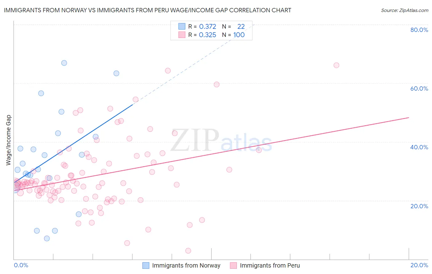 Immigrants from Norway vs Immigrants from Peru Wage/Income Gap