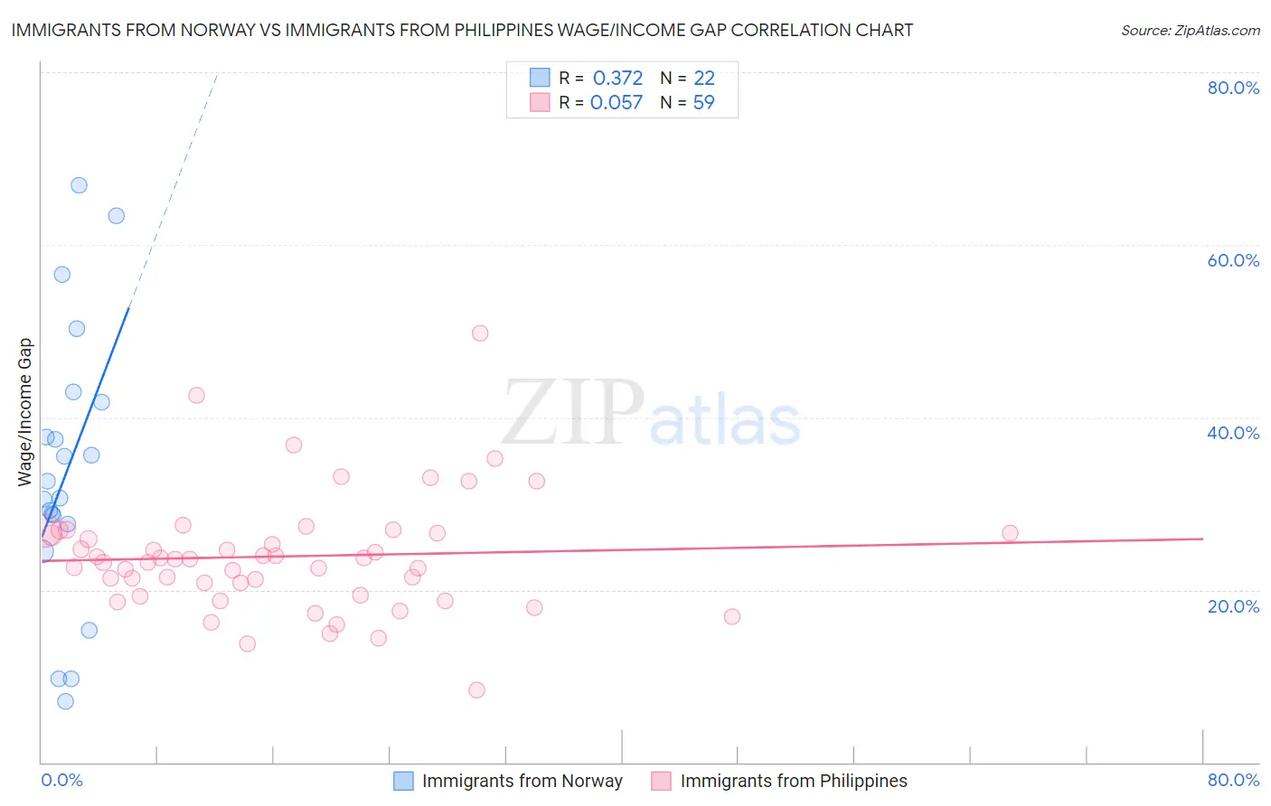 Immigrants from Norway vs Immigrants from Philippines Wage/Income Gap