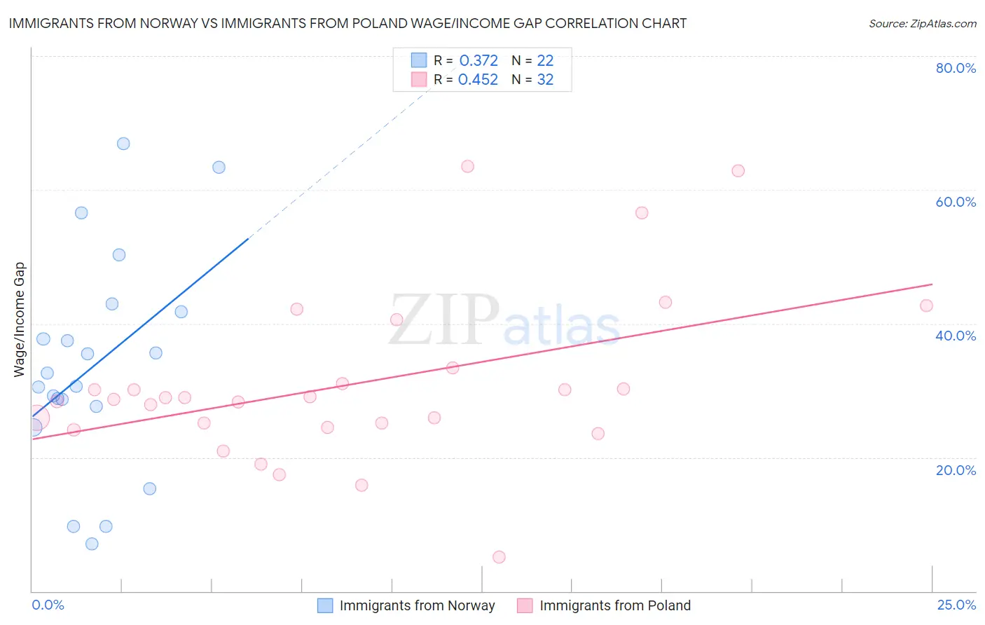 Immigrants from Norway vs Immigrants from Poland Wage/Income Gap