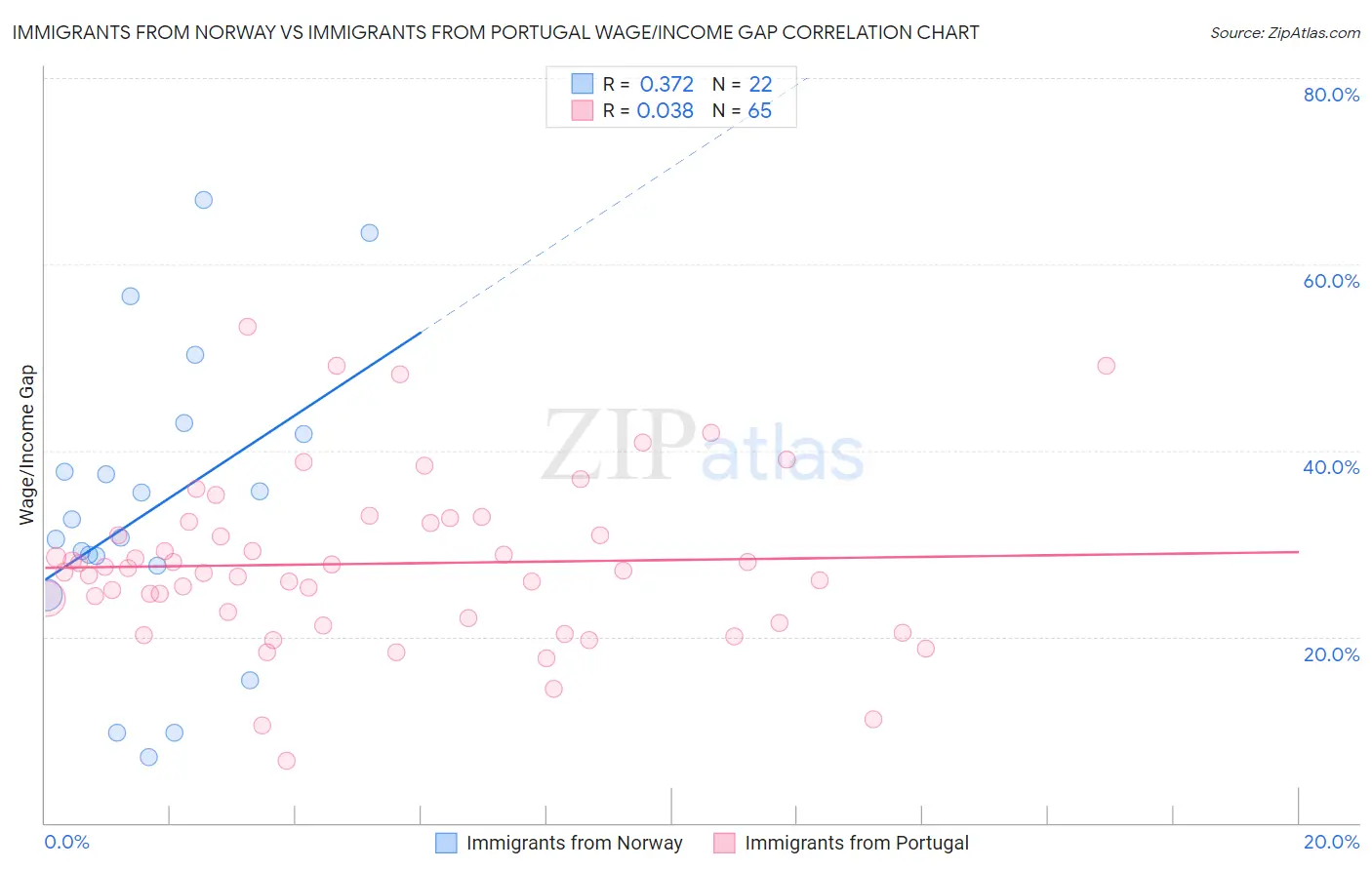 Immigrants from Norway vs Immigrants from Portugal Wage/Income Gap