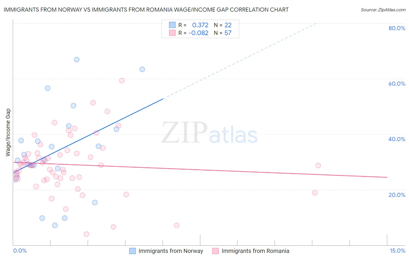 Immigrants from Norway vs Immigrants from Romania Wage/Income Gap