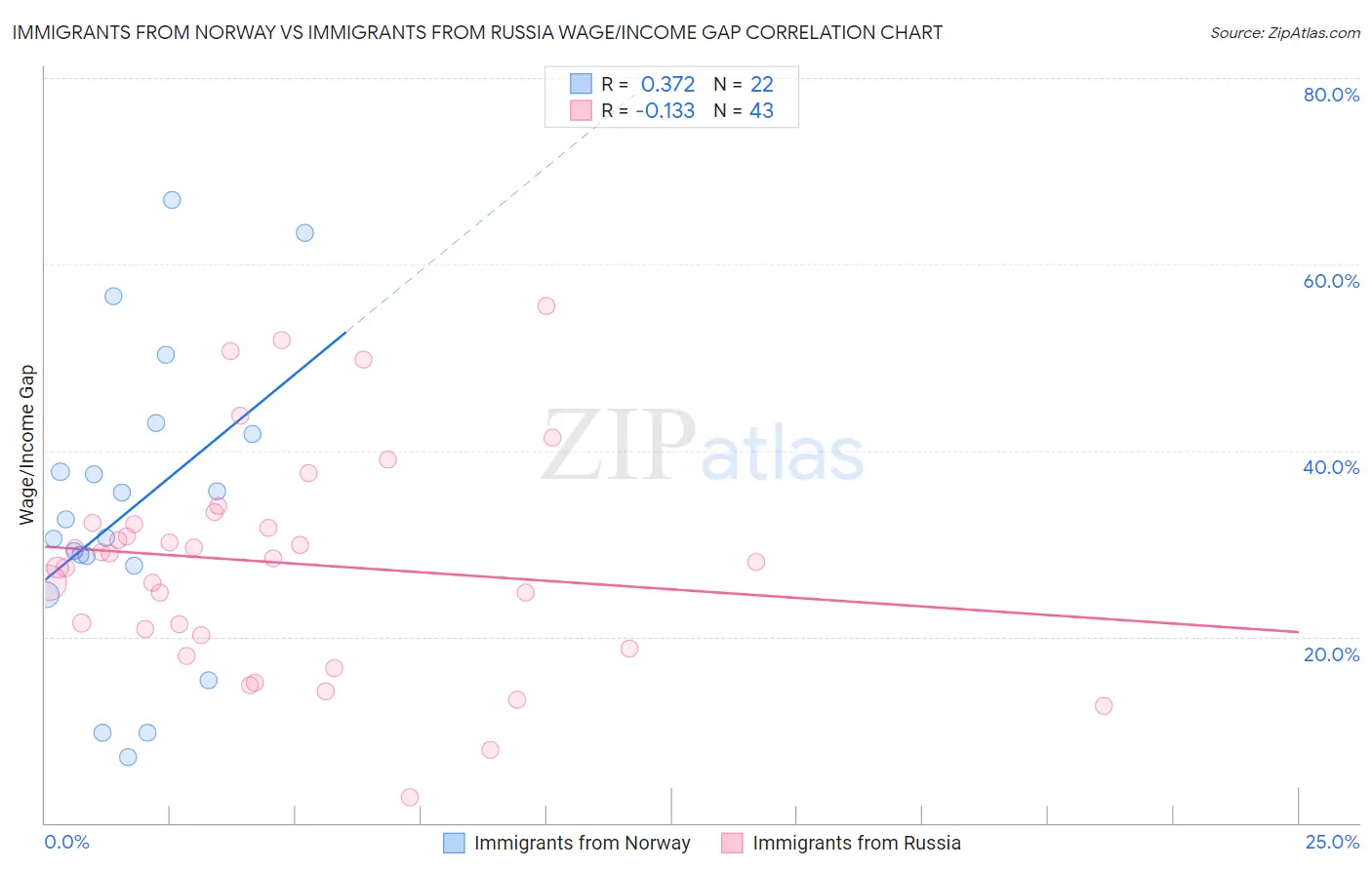Immigrants from Norway vs Immigrants from Russia Wage/Income Gap