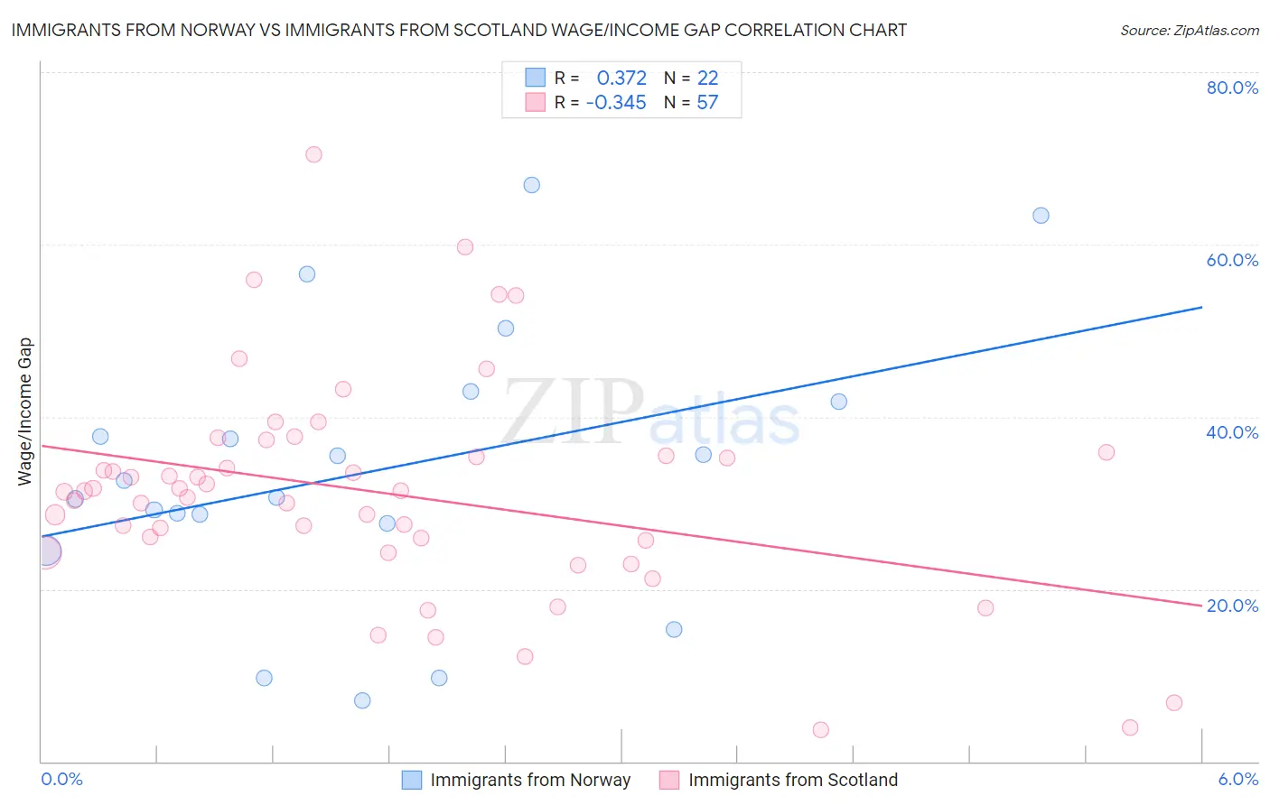 Immigrants from Norway vs Immigrants from Scotland Wage/Income Gap