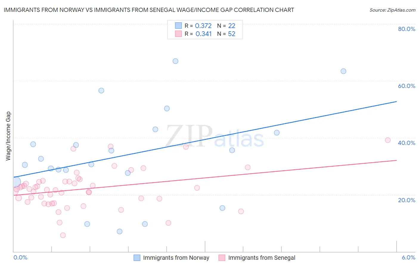 Immigrants from Norway vs Immigrants from Senegal Wage/Income Gap
