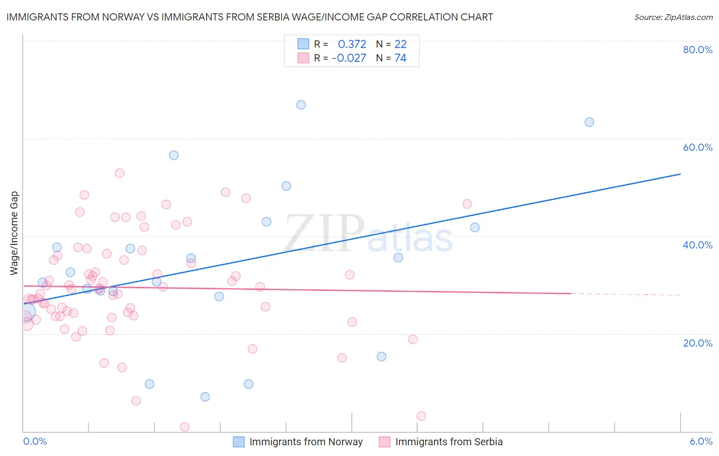 Immigrants from Norway vs Immigrants from Serbia Wage/Income Gap