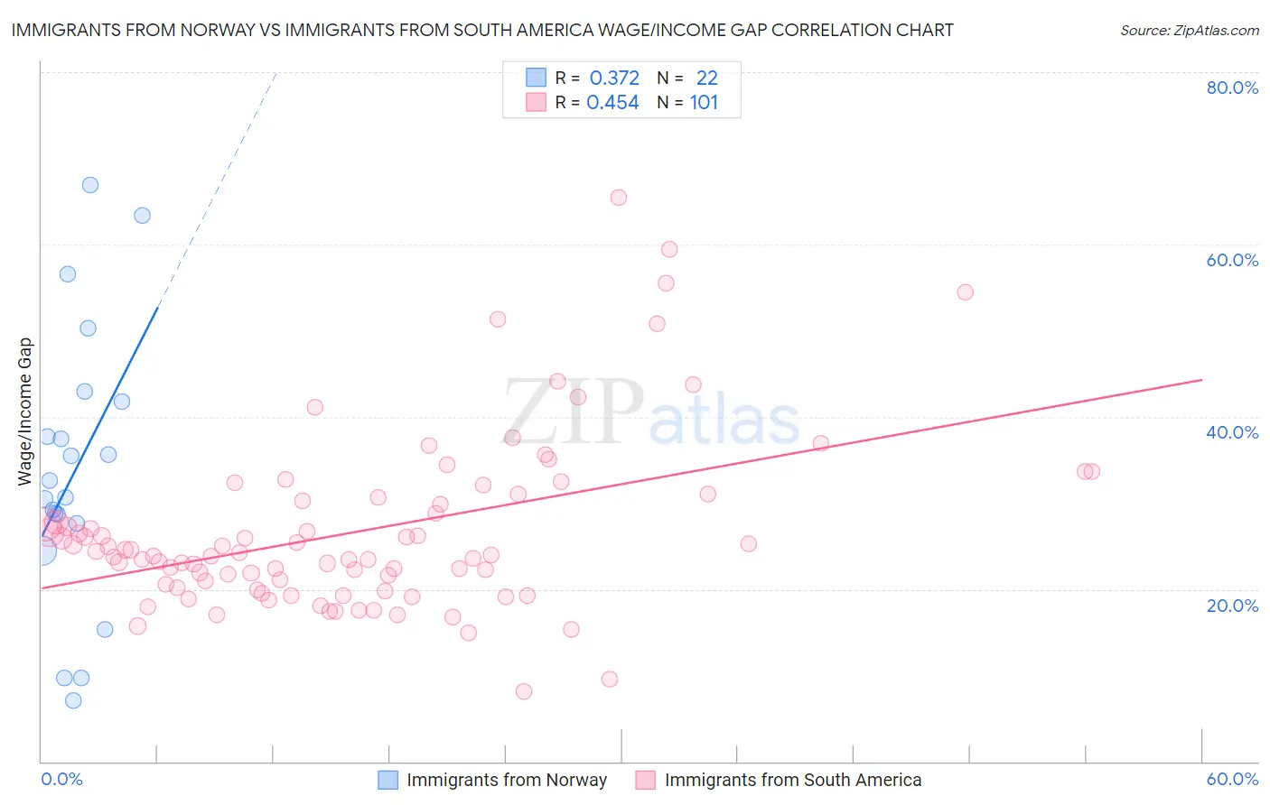 Immigrants from Norway vs Immigrants from South America Wage/Income Gap