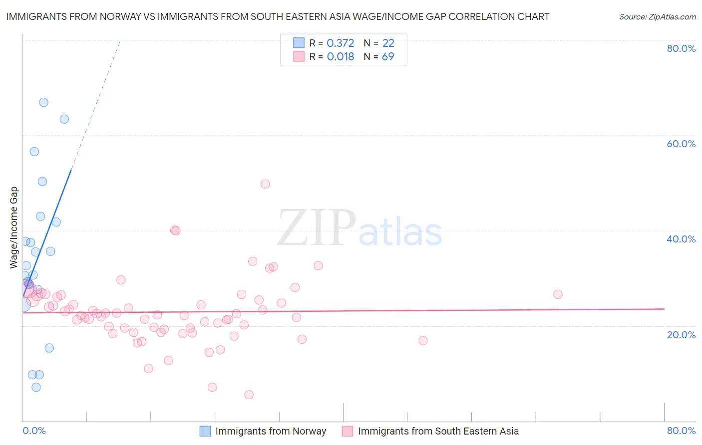 Immigrants from Norway vs Immigrants from South Eastern Asia Wage/Income Gap