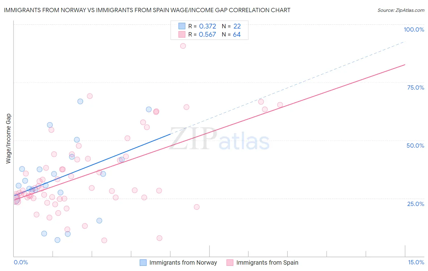 Immigrants from Norway vs Immigrants from Spain Wage/Income Gap