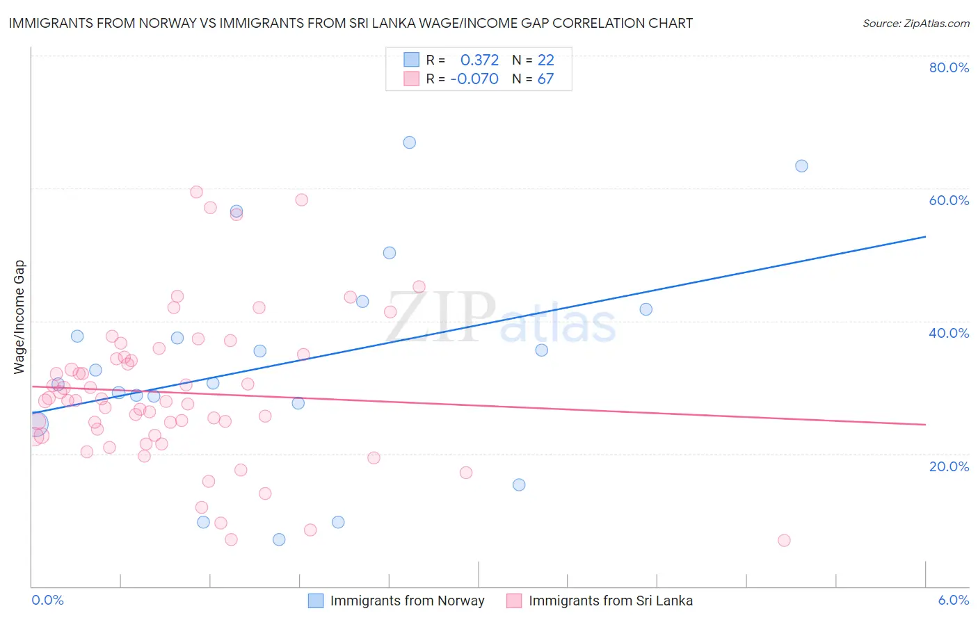 Immigrants from Norway vs Immigrants from Sri Lanka Wage/Income Gap