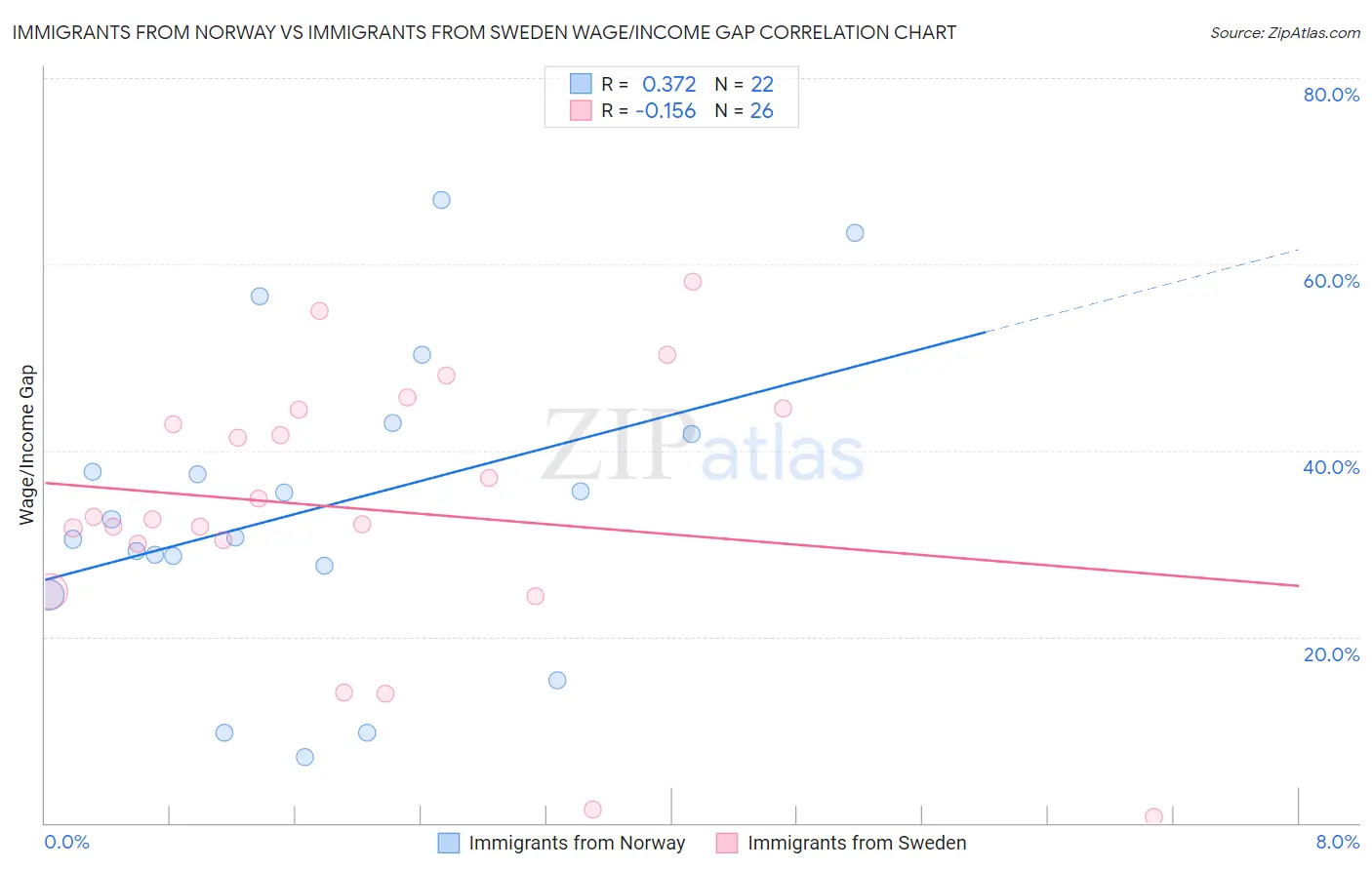 Immigrants from Norway vs Immigrants from Sweden Wage/Income Gap