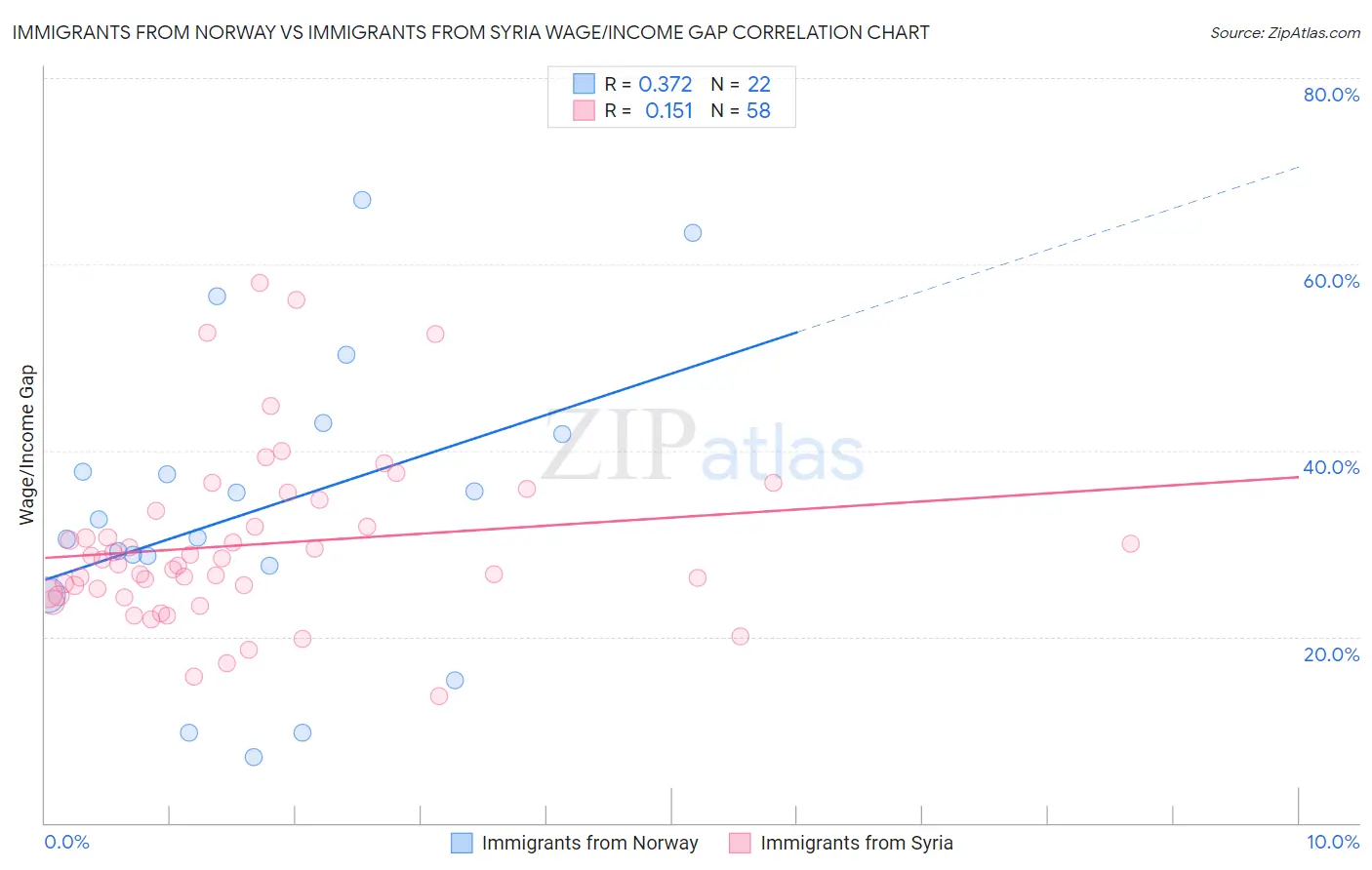Immigrants from Norway vs Immigrants from Syria Wage/Income Gap