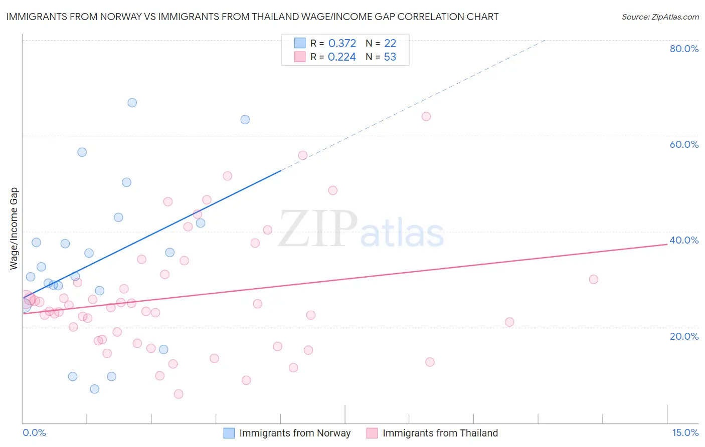 Immigrants from Norway vs Immigrants from Thailand Wage/Income Gap