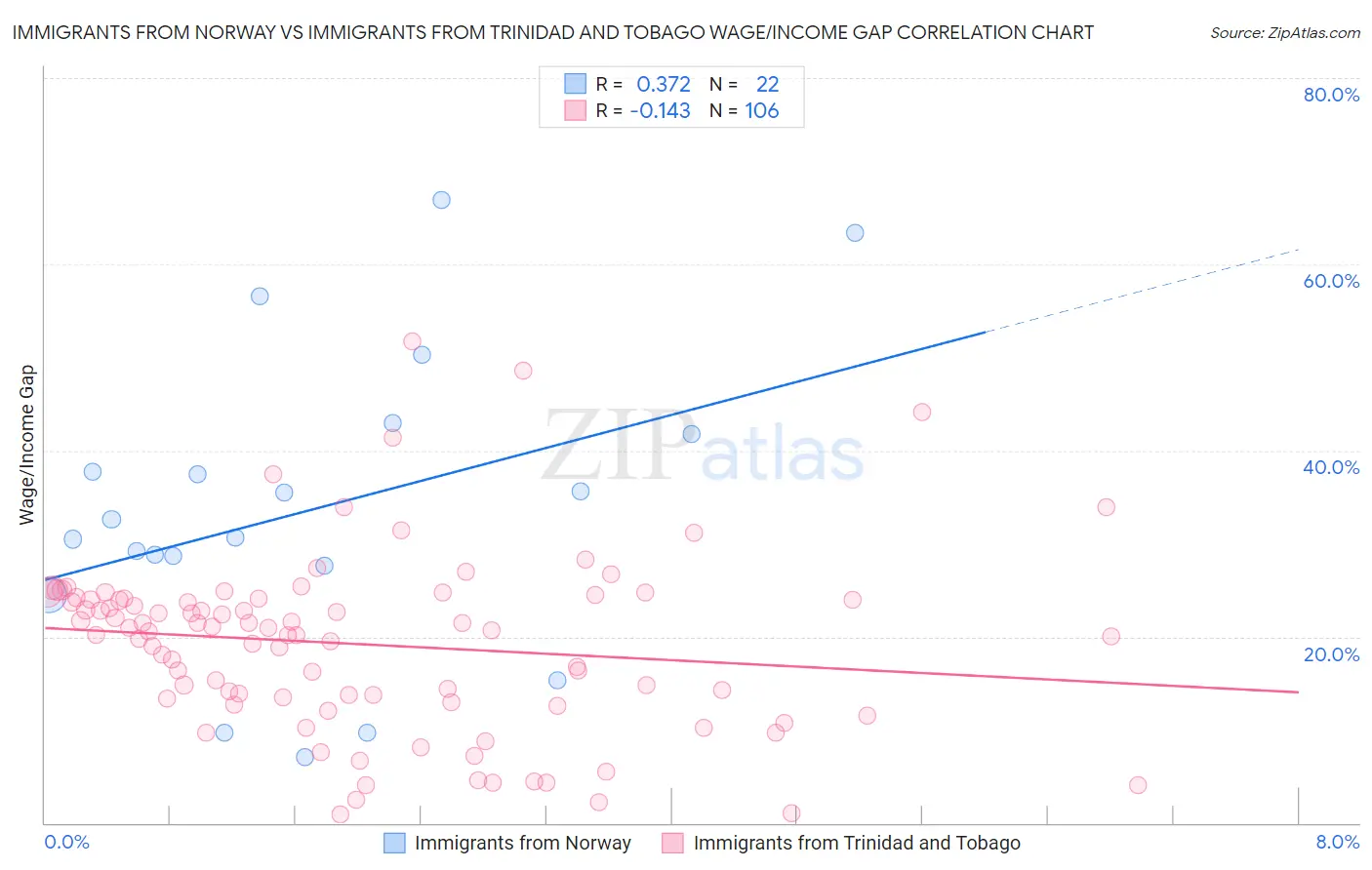 Immigrants from Norway vs Immigrants from Trinidad and Tobago Wage/Income Gap