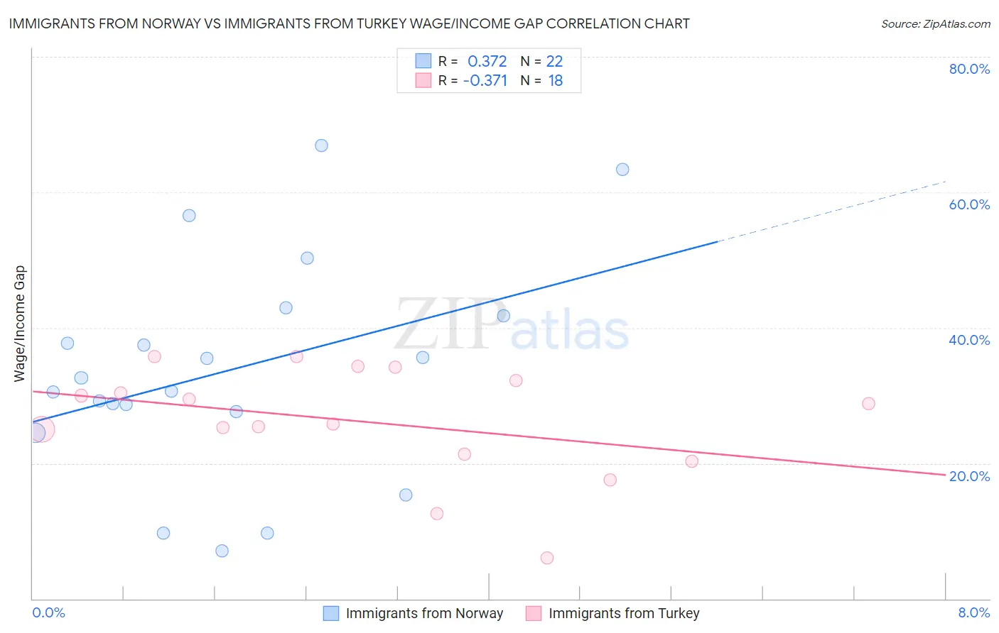 Immigrants from Norway vs Immigrants from Turkey Wage/Income Gap
