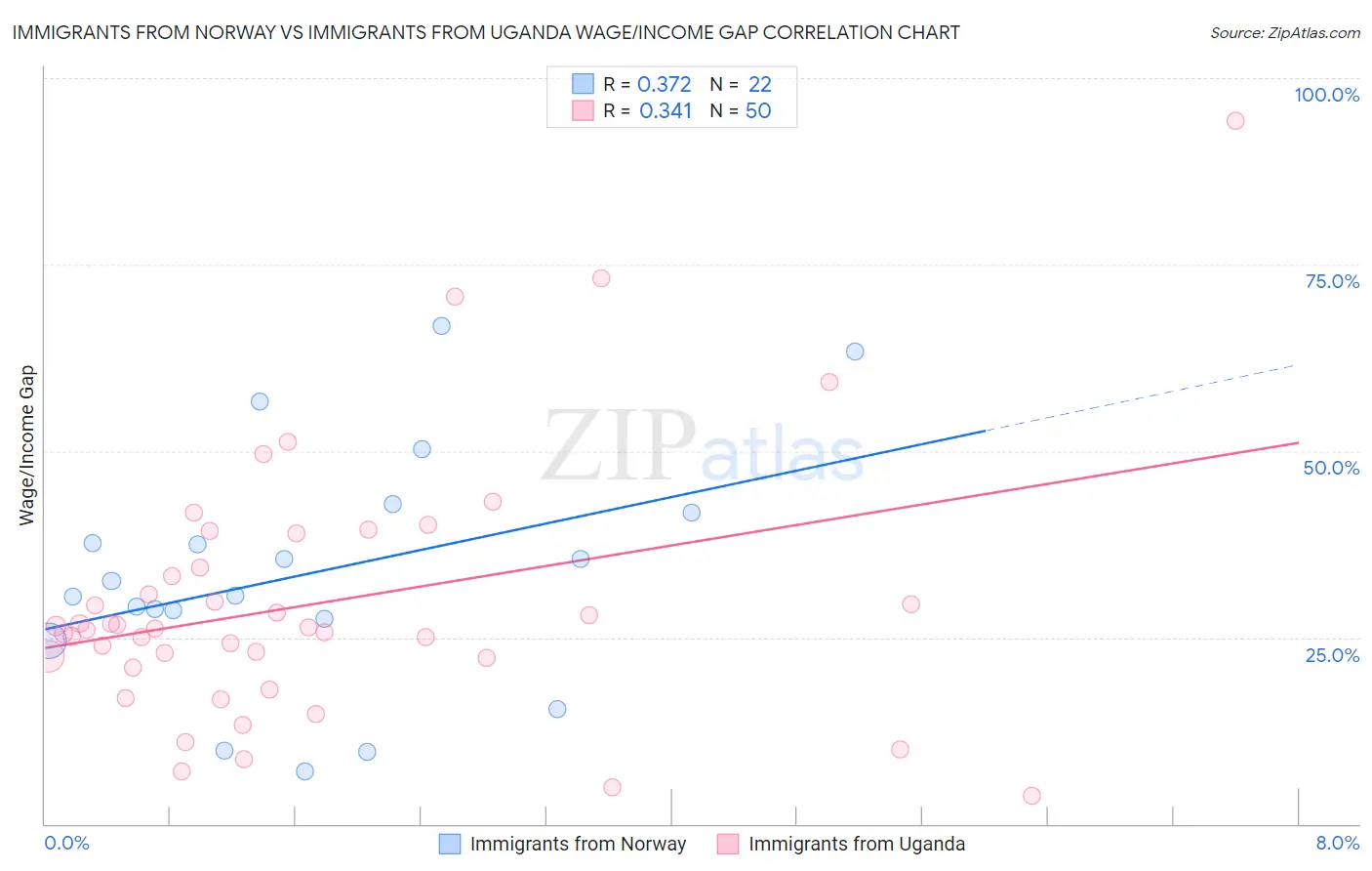 Immigrants from Norway vs Immigrants from Uganda Wage/Income Gap