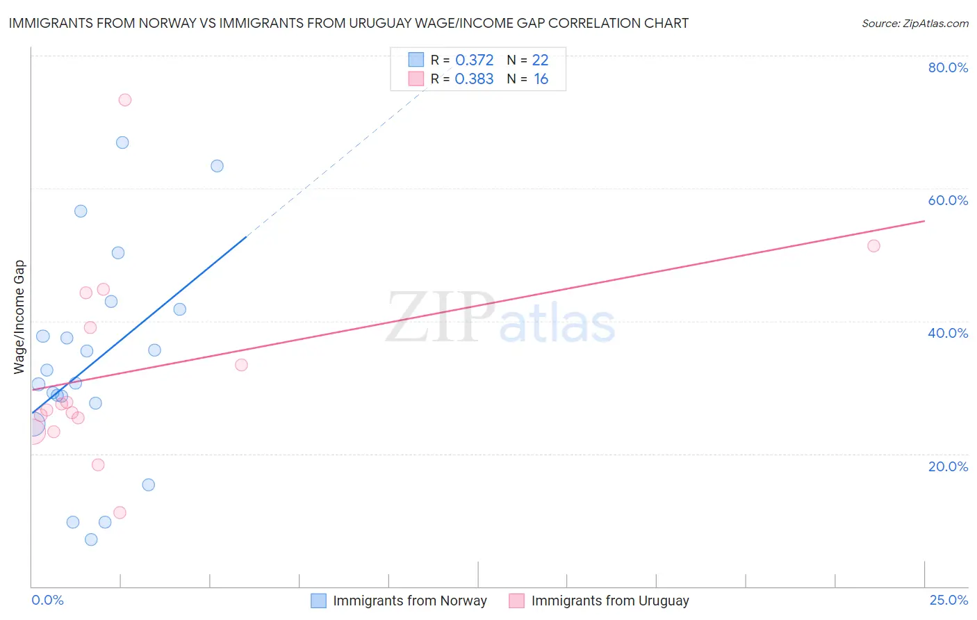 Immigrants from Norway vs Immigrants from Uruguay Wage/Income Gap