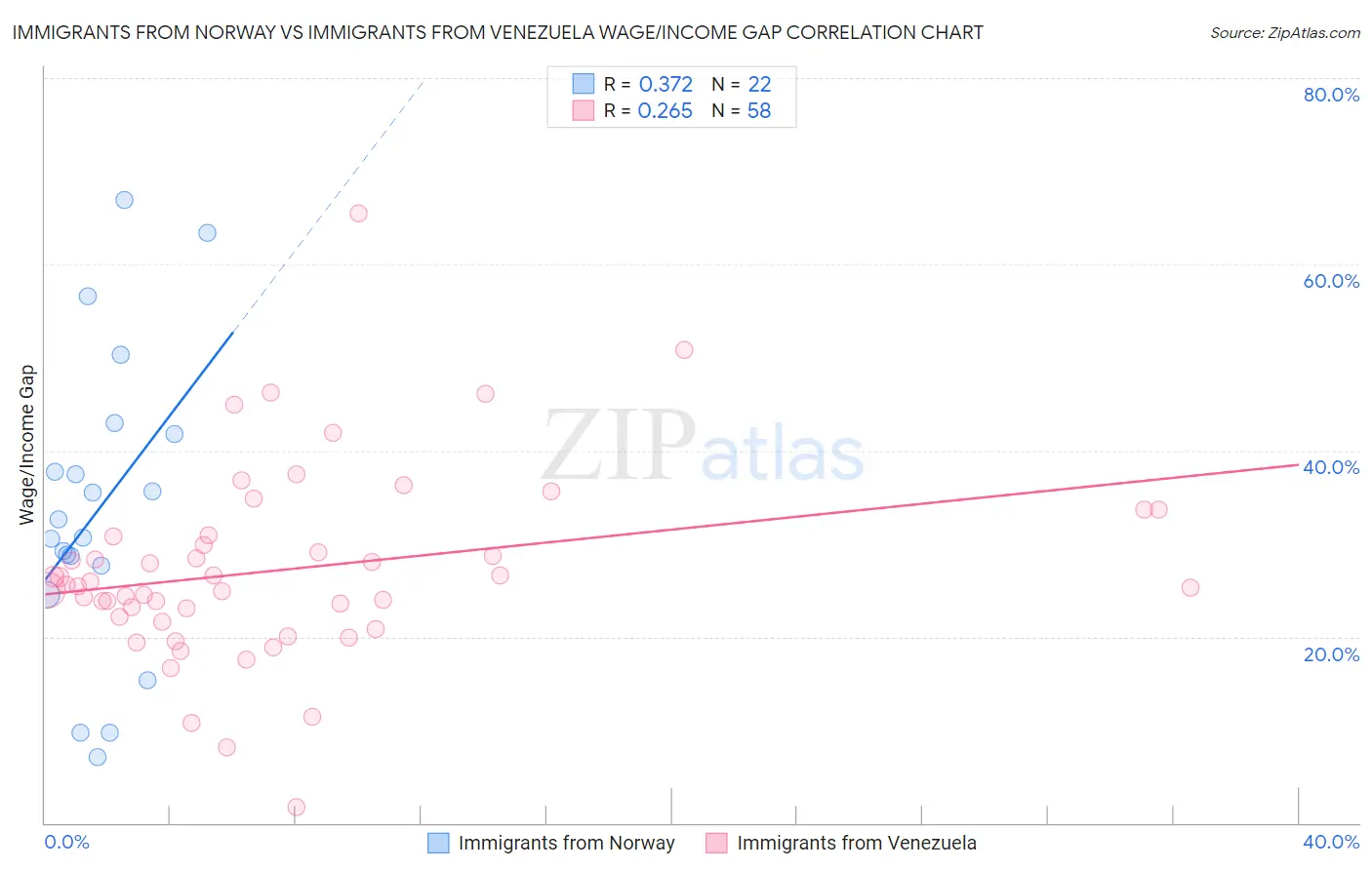 Immigrants from Norway vs Immigrants from Venezuela Wage/Income Gap