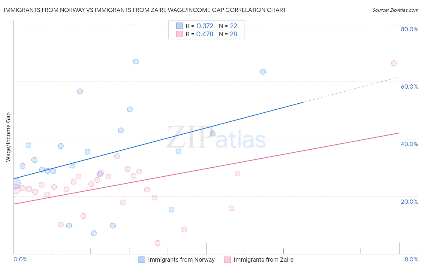 Immigrants from Norway vs Immigrants from Zaire Wage/Income Gap