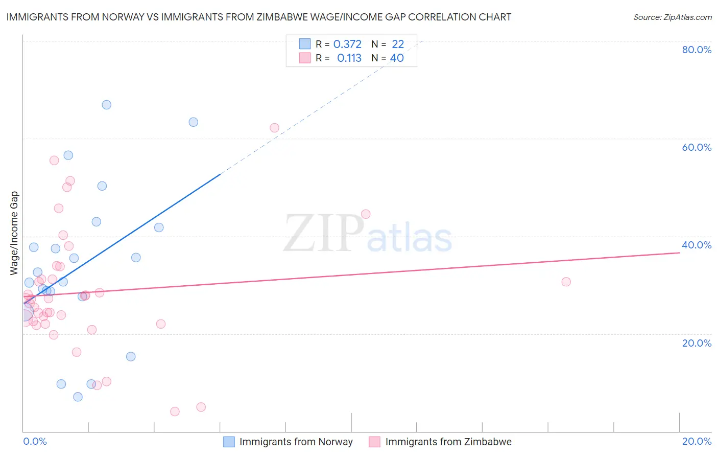 Immigrants from Norway vs Immigrants from Zimbabwe Wage/Income Gap