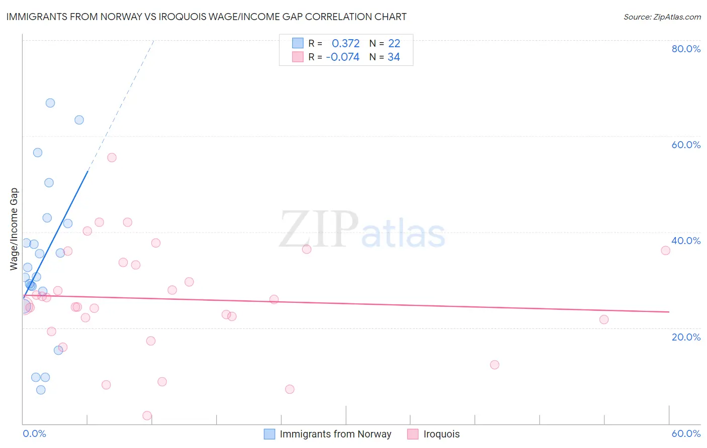 Immigrants from Norway vs Iroquois Wage/Income Gap