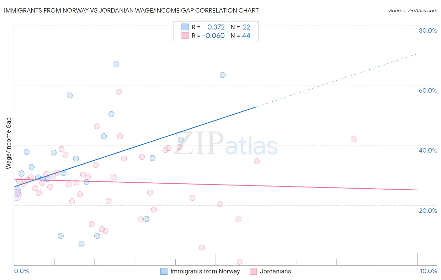 Immigrants from Norway vs Jordanian Wage/Income Gap