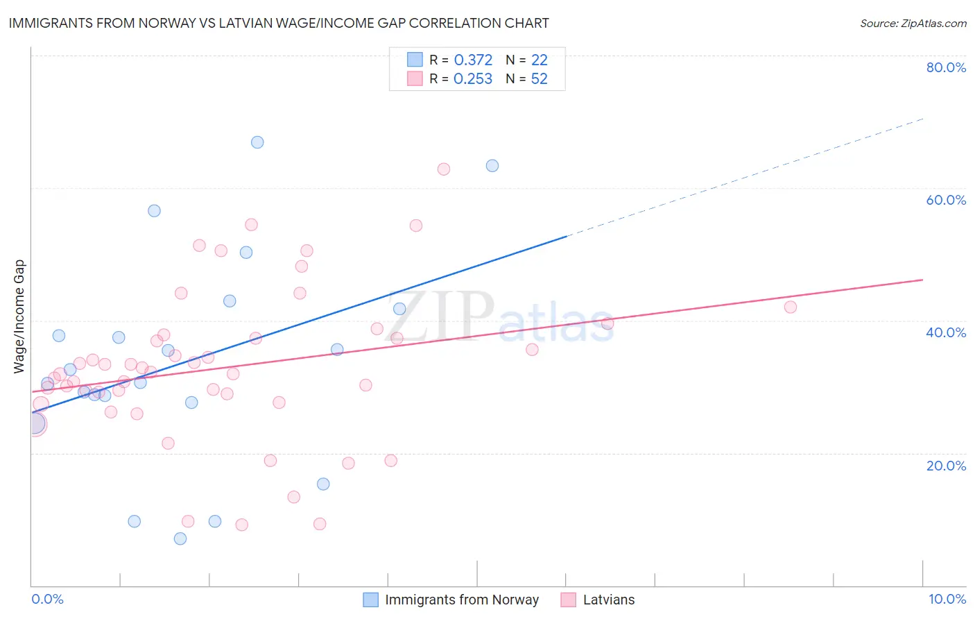 Immigrants from Norway vs Latvian Wage/Income Gap
