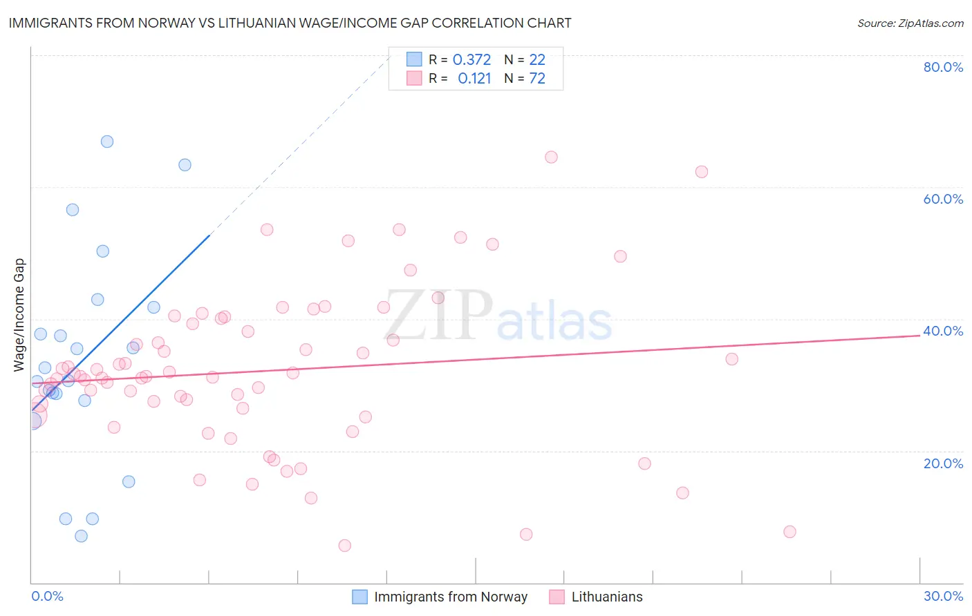 Immigrants from Norway vs Lithuanian Wage/Income Gap
