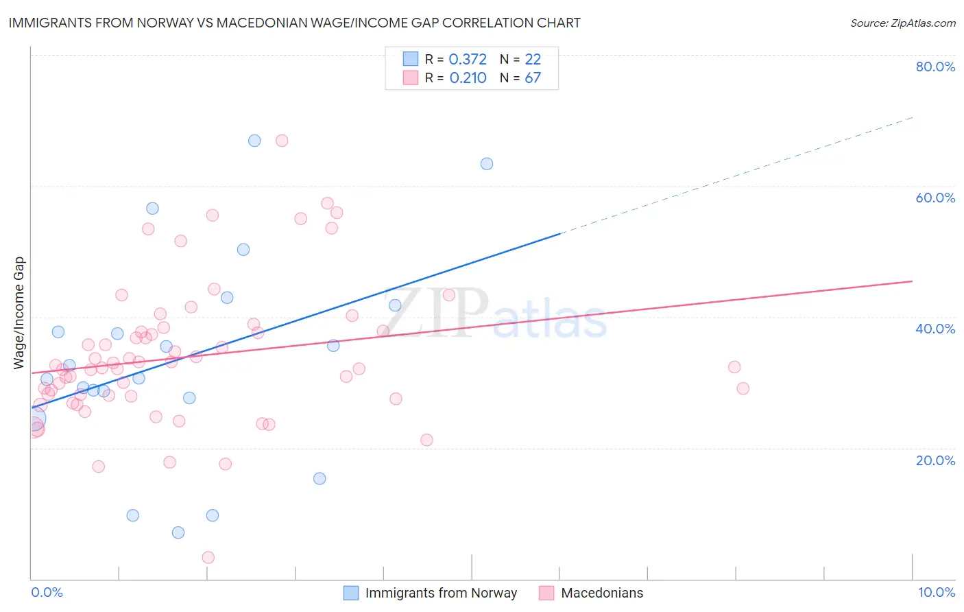 Immigrants from Norway vs Macedonian Wage/Income Gap