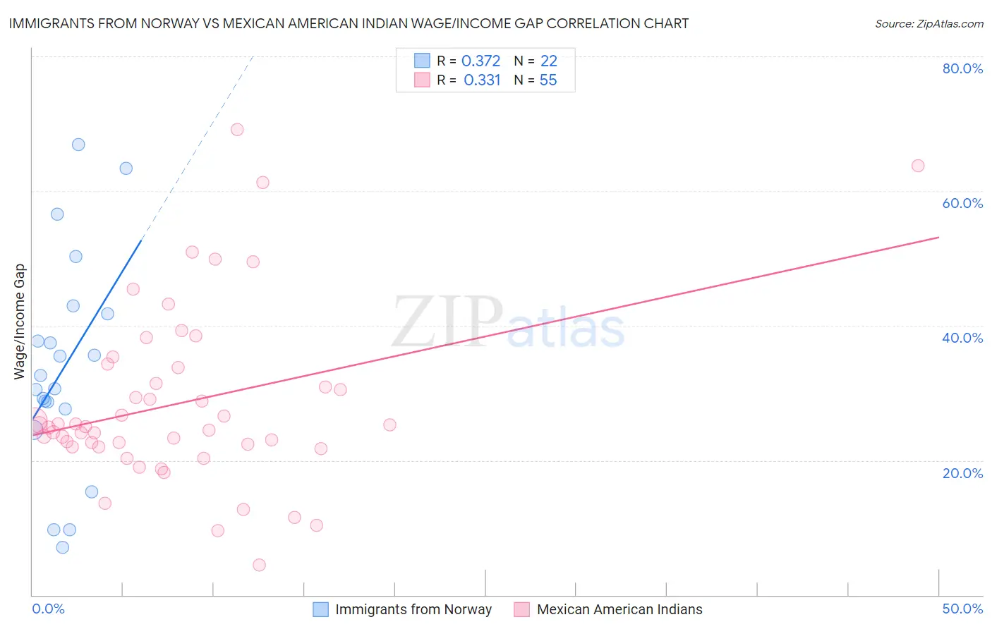 Immigrants from Norway vs Mexican American Indian Wage/Income Gap