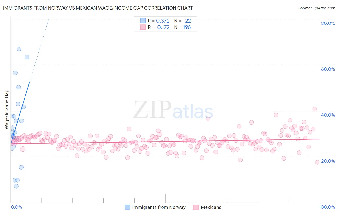 Immigrants from Norway vs Mexican Wage/Income Gap