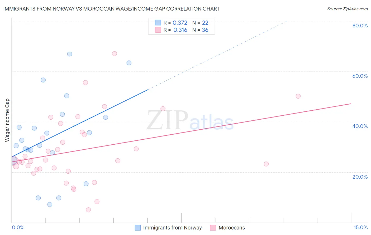 Immigrants from Norway vs Moroccan Wage/Income Gap