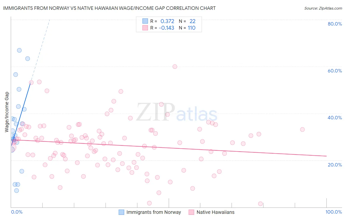 Immigrants from Norway vs Native Hawaiian Wage/Income Gap