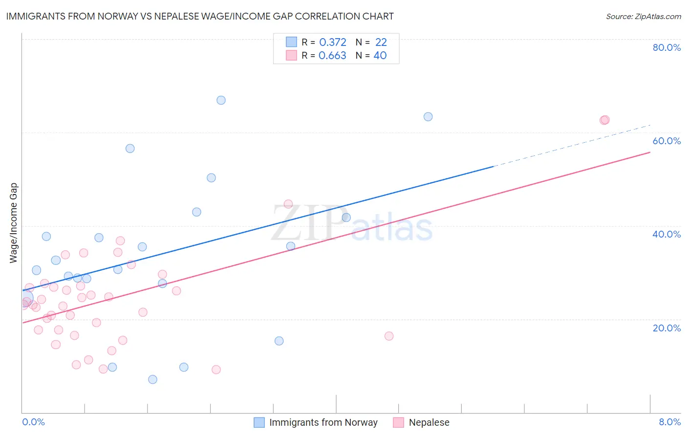 Immigrants from Norway vs Nepalese Wage/Income Gap