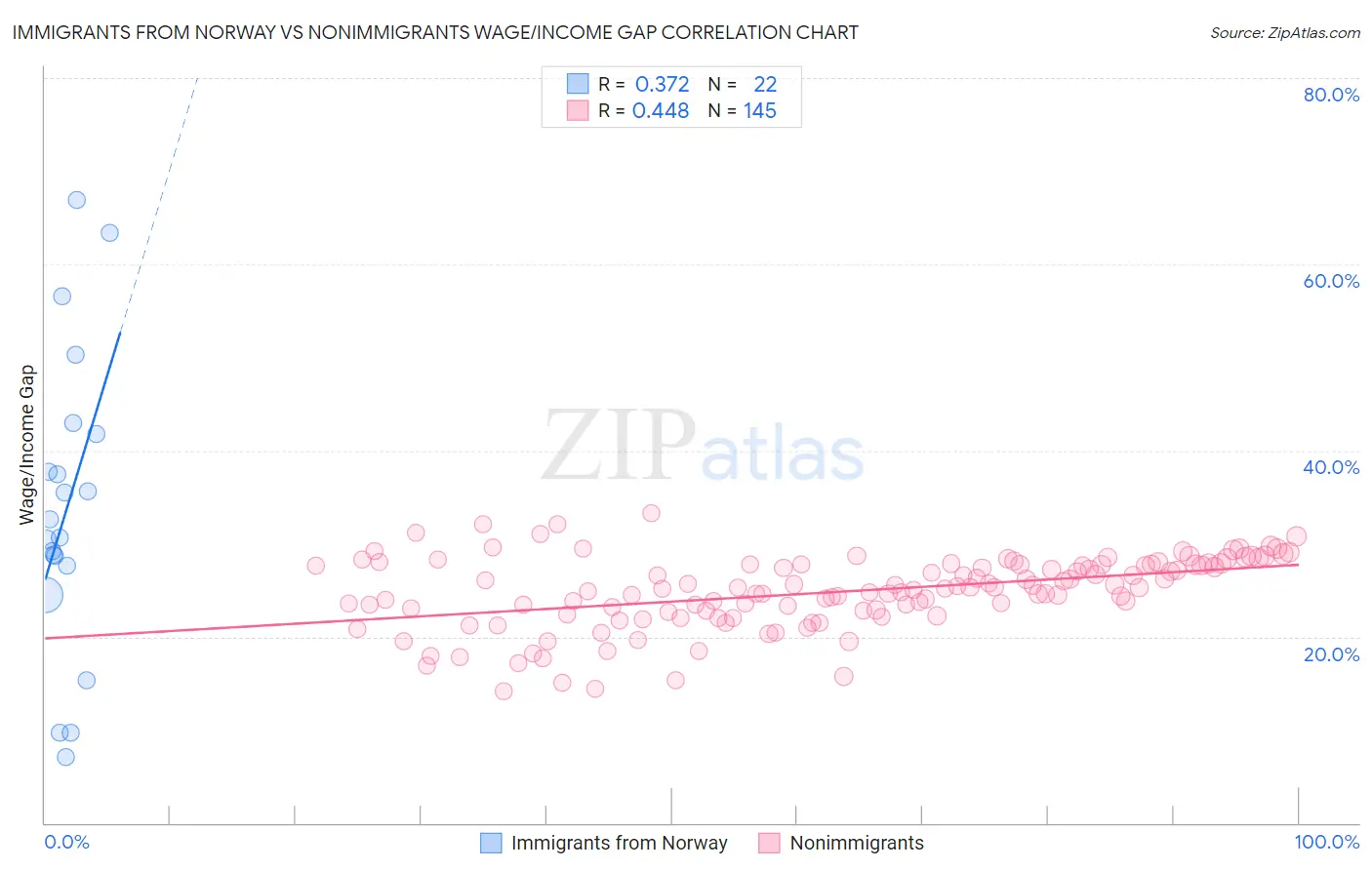 Immigrants from Norway vs Nonimmigrants Wage/Income Gap