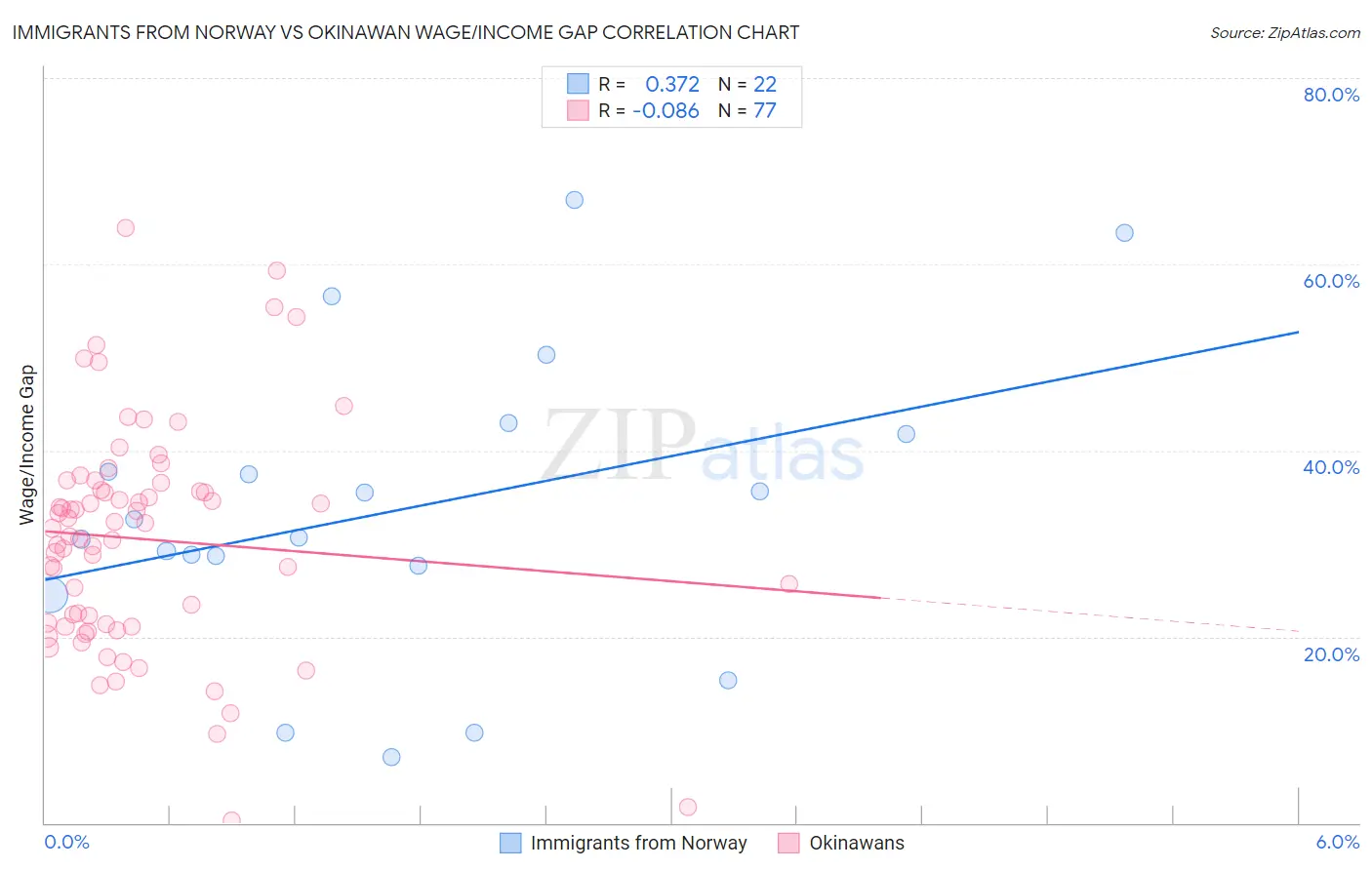 Immigrants from Norway vs Okinawan Wage/Income Gap