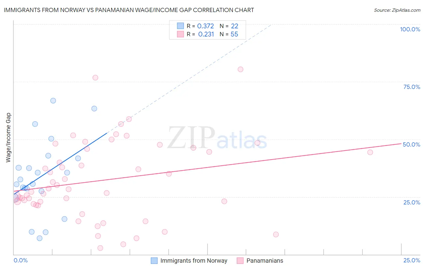 Immigrants from Norway vs Panamanian Wage/Income Gap