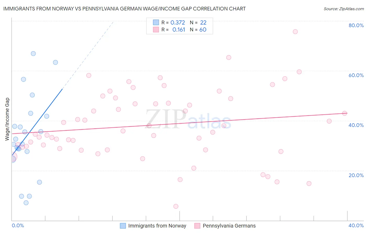 Immigrants from Norway vs Pennsylvania German Wage/Income Gap