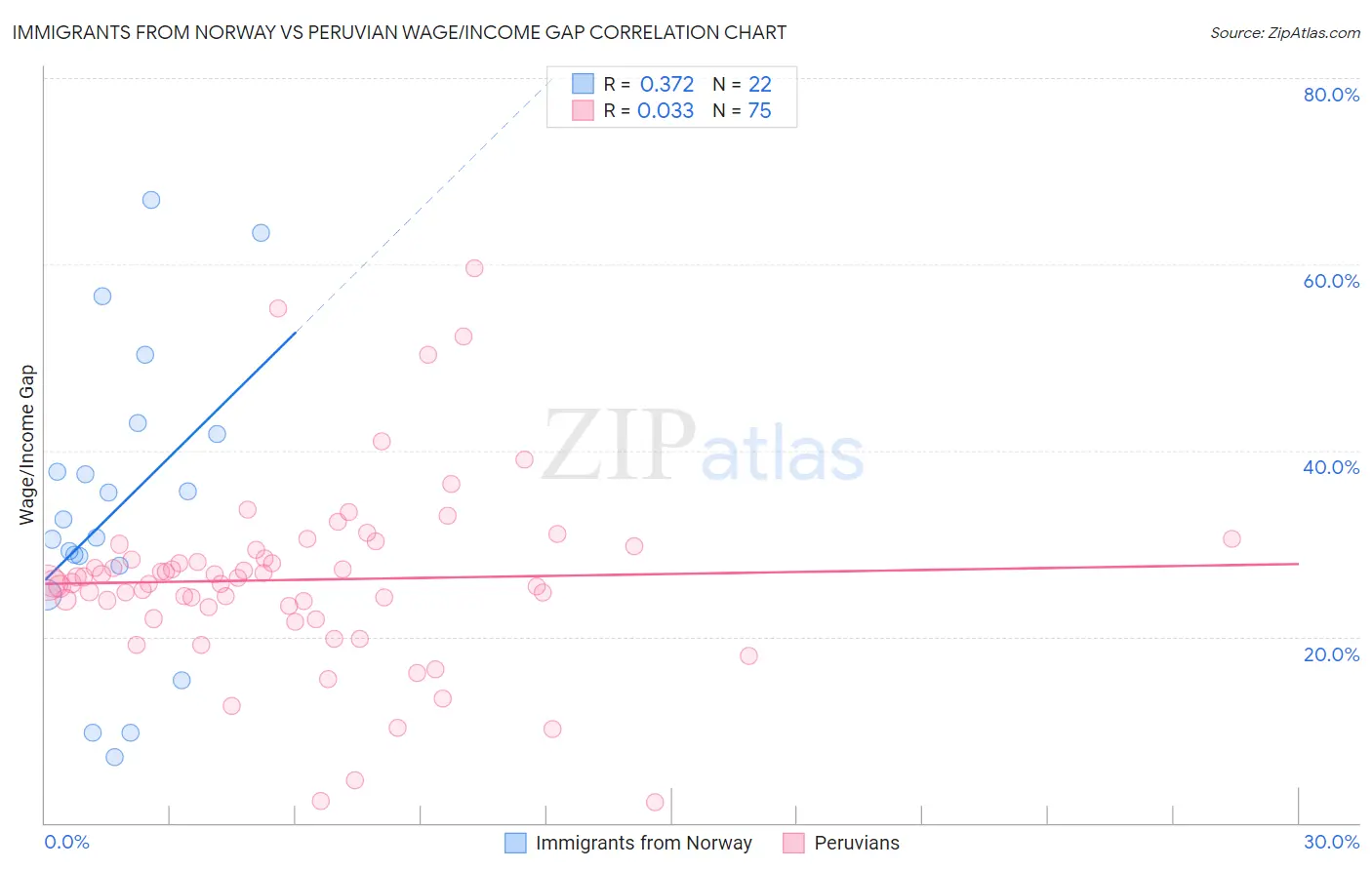 Immigrants from Norway vs Peruvian Wage/Income Gap